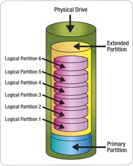 Harddrive-partition-extended-logical-volumes