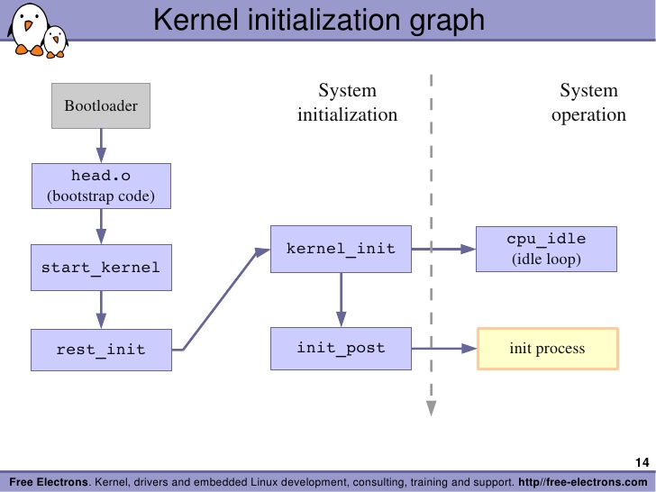 Kernel. Go variadic initialization. Init process